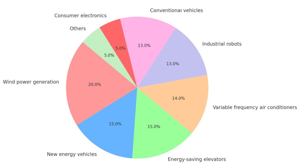 Application pie chart of NdFeB permanent magnets