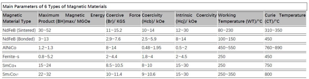 Main Parameters of 6 Types of Magnetic Materials