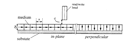 A schematic of in piane and perpendicular magnetic recording