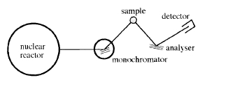 A triple axis neutron spectrometer.