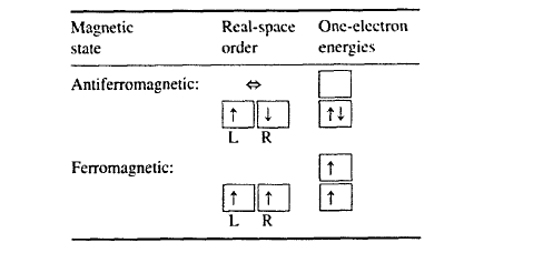 Atomic origin of ferromagnetism.