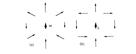 Comparison of the magnetic field produced