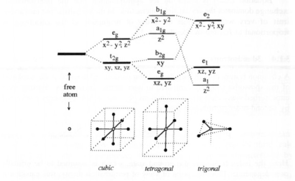 Crystal field splitting energies of one electron 3d orbitals.