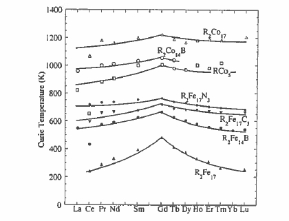 Curie temperatures of some intermetallic compounds.