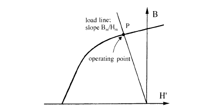 Demagnetizing characteristic for a permanent magnet