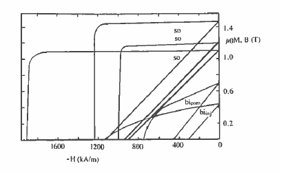 Demagnetizing curves