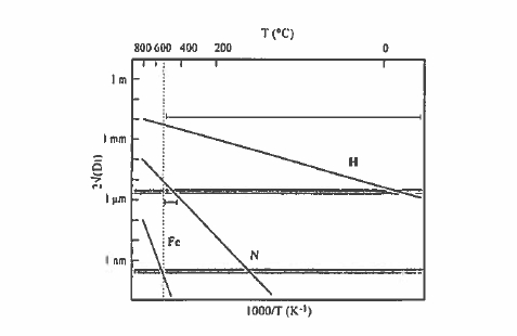 Diffusion of hydrogen