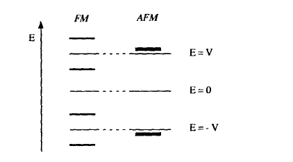 Ferromagnetic and antiferromagnetic level splittings