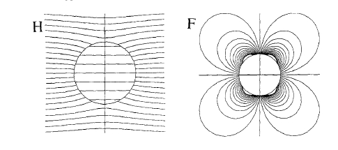 Field and force patterns around a cylindrical iron