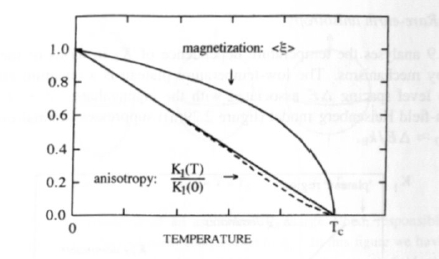 Finite temperature behaviour