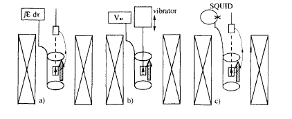 Flux methods of measuring magnetization