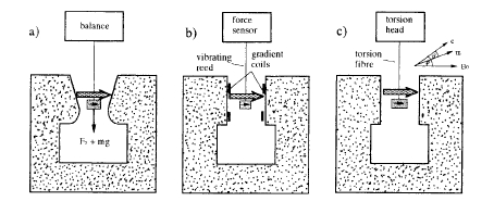 Force methods of measuring a sample in the horizontal field