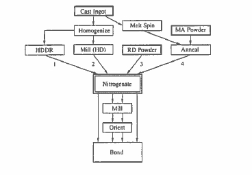 Gas processing routes for Sm Fe N magnets