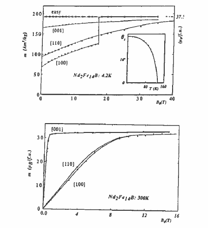 High field magnetization curves