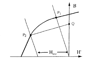 Hysteresis loop