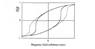 Hysteresis loops for isotropic powder