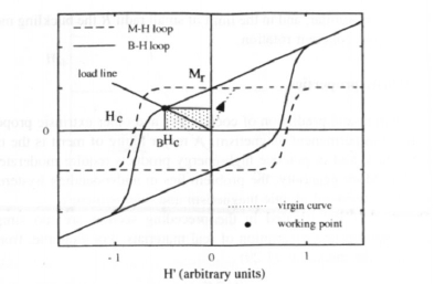 Hysteresis loops.