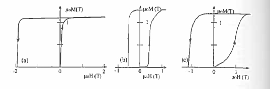 Initial magnetization curves and second quadrant hysteresis loops