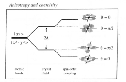 Level splitting for the model