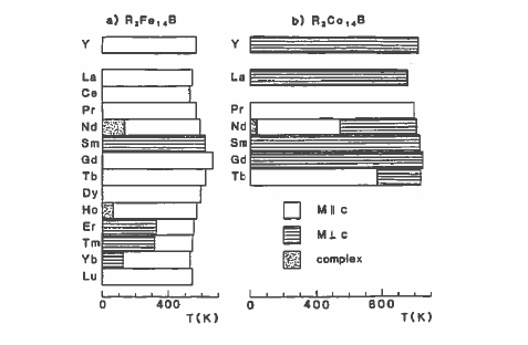 Magnetic structure and spin reorientations