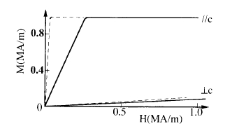 Magnetization curves of a crystal