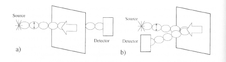 Magneto optic effects