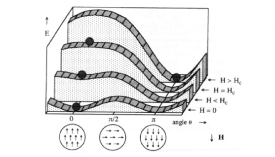 Metastable energy minima and coercivily