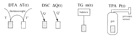 Methods of thermal analysis