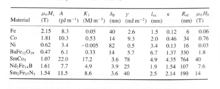 Micromagnetic parameters at room temperature