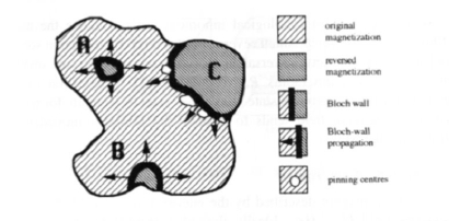 Mkrostructural interpretation of nucleation and pinning.