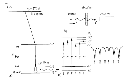 Mossbauer spectroscopy