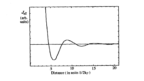 Oscillatory RKKY exchange