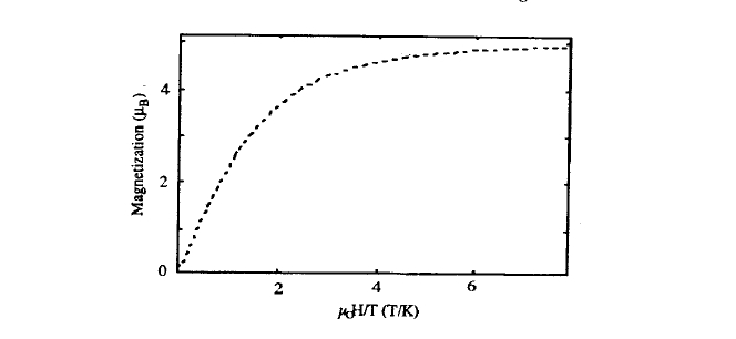 Paramagnetic magnetization curve