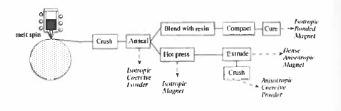 Process steps involved in making Nd Fe B magnets