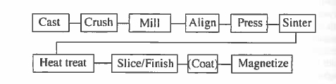 Process steps involved in producing rare earth magnets