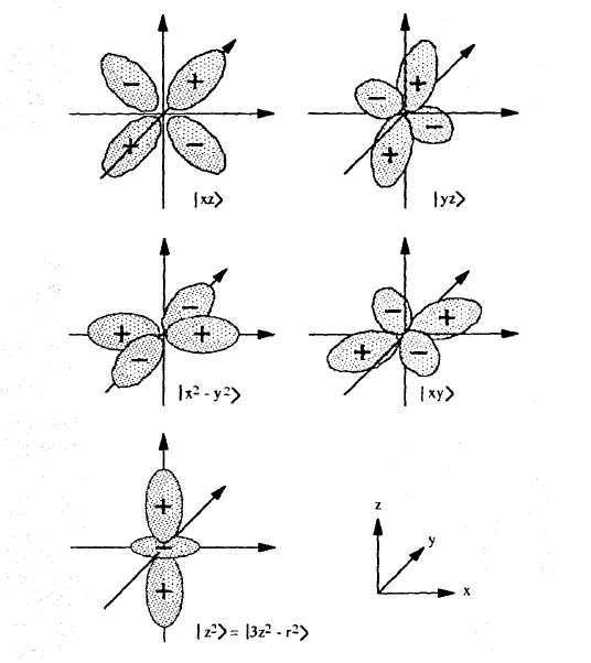 Real atomic 3d wavefunctions