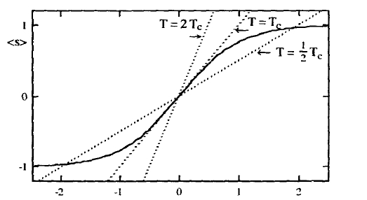 Reduced field