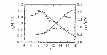 Remanence and coercivity of two phase