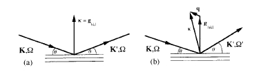 Scattering of a beam of radiation from a crystal,