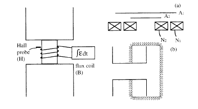 Schematic illustration of the hysteresigraph for measuring