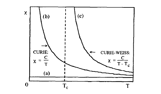 Schematic temperature dependence of magnetic susceptibilities