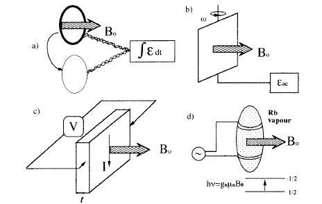 Several methods for measuring magnetic fields