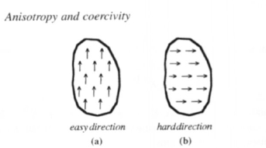 Shape anisotropy