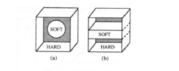 Sofi inclusion in a hard matrix