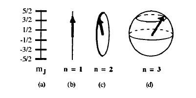 Spin configurations