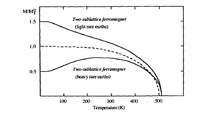 Spontaneous magnetization of rare earth transition metal intermetallics