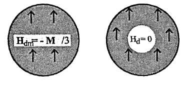 Superposition of magnetic fields