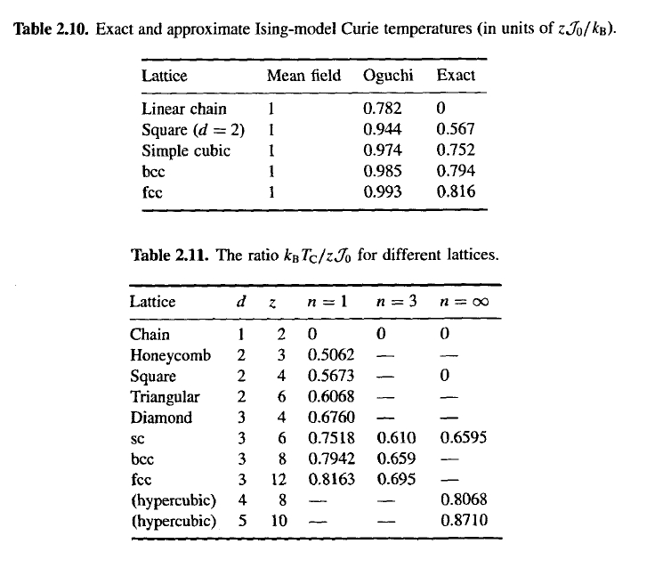 Table 2.10. Exact and approximate Ising model Curie temperatures (