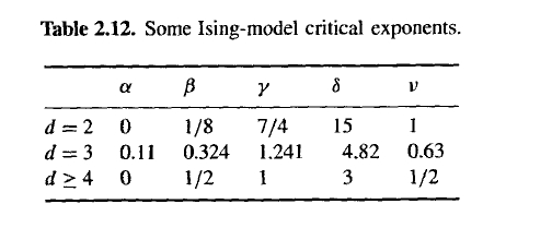 Table 2.12. Some Ising model critical exponents