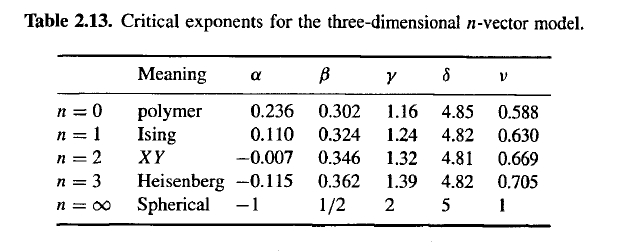 Table 2.13. Critical exponents for the three dimensional